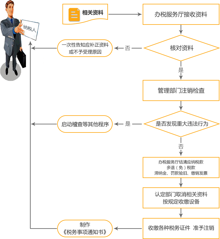杭州公司国税/地税注销流程